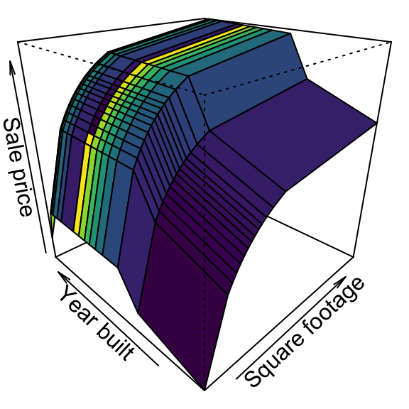 Average home sales price as a function of year built and total square footage.