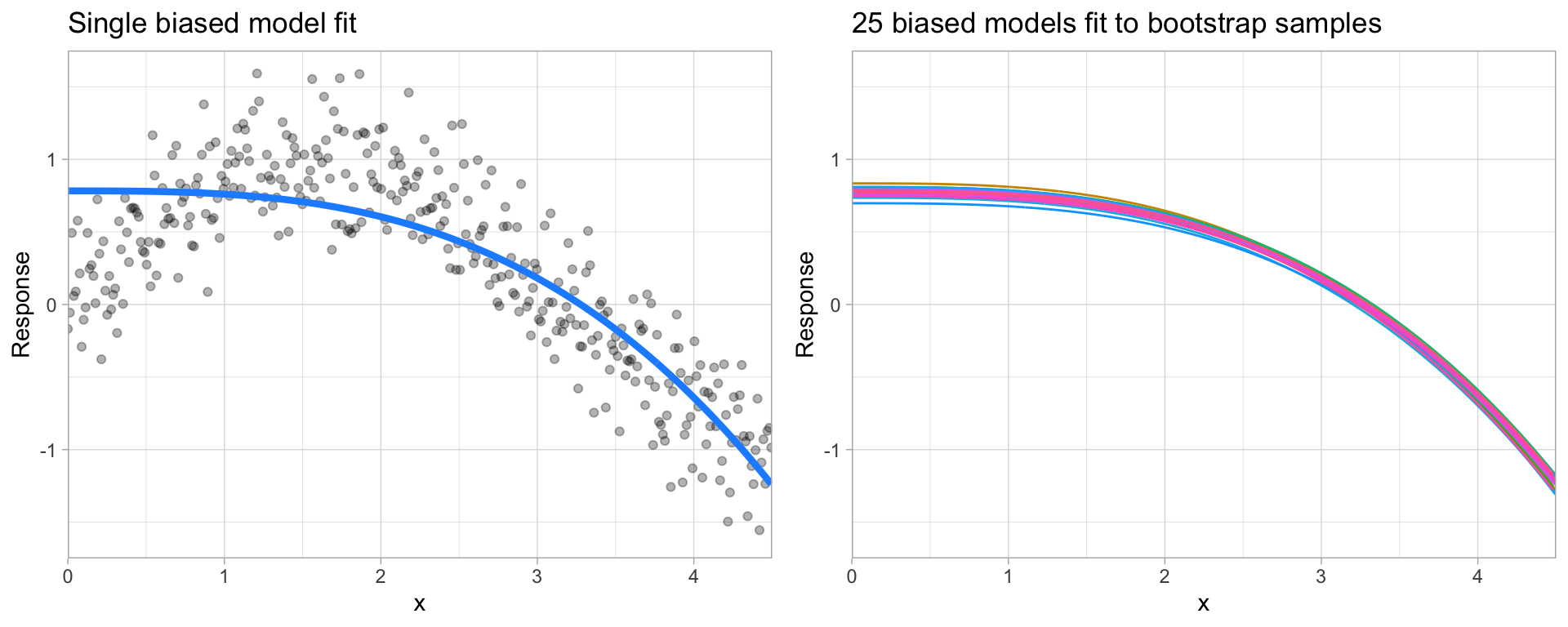 A biased polynomial model fit to a single data set does not capture the underlying non-linear, non-monotonic data structure (left).  Models fit to 25 bootstrapped replicates of the data are underterred by the noise and generates similar, yet still biased, predictions (right).