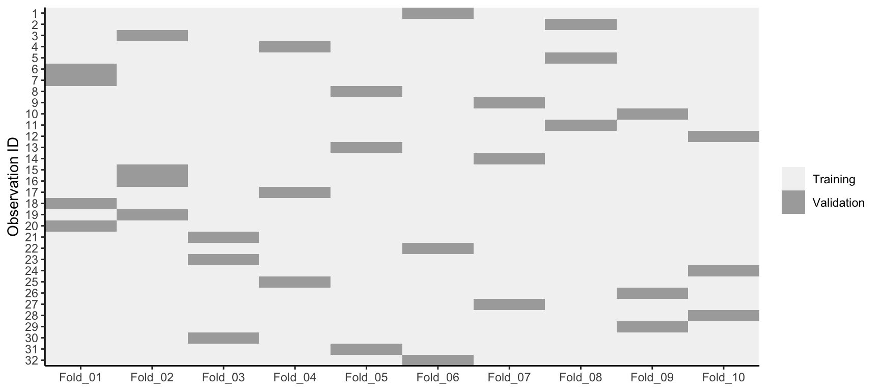 10-fold cross validation on 32 observations. Each observation is used once for validation and nine times for training.