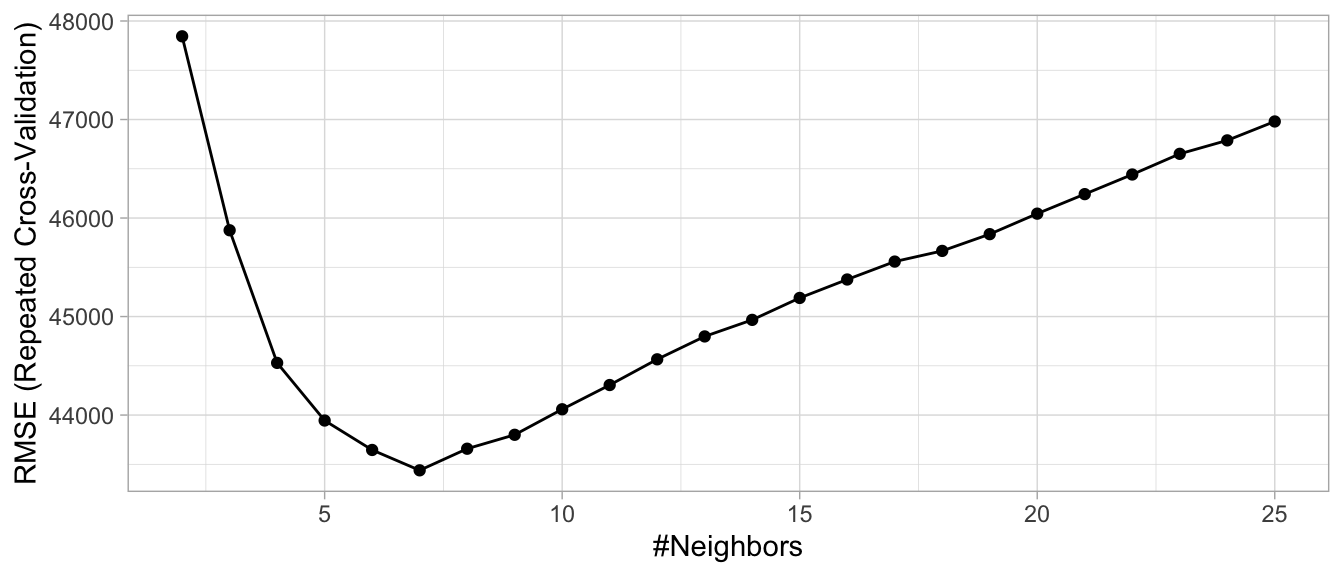 Results from a grid search for a _k_-nearest neighbor model on the Ames housing data assessing values for _k_ ranging from 2-25.