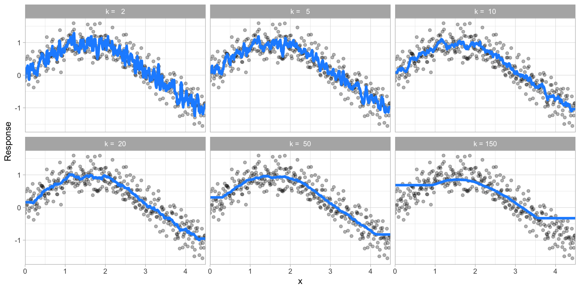 _k_-nearest neighbor model with differing values for _k_.