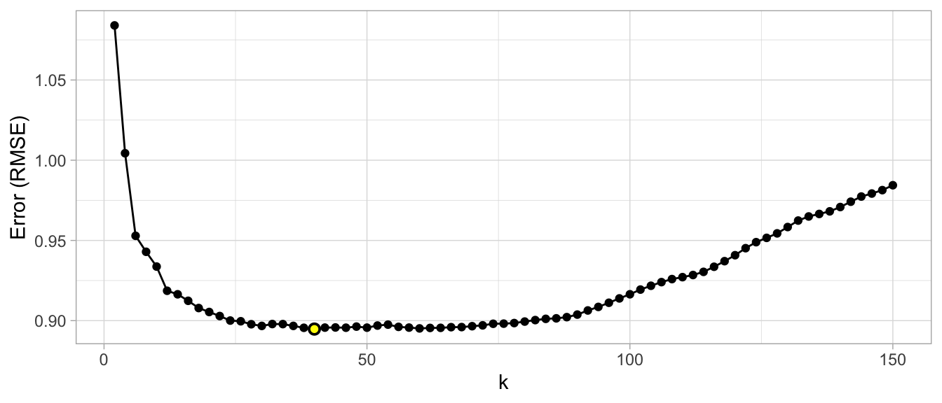 Results from a grid search for a _k_-nearest neighbor model assessing values for _k_ ranging from 2-150.  We see high error values due to high model variance when _k_ is small and we also see high errors values due to high model bias when _k_ is large.  The optimal model is found at _k_ = 46.