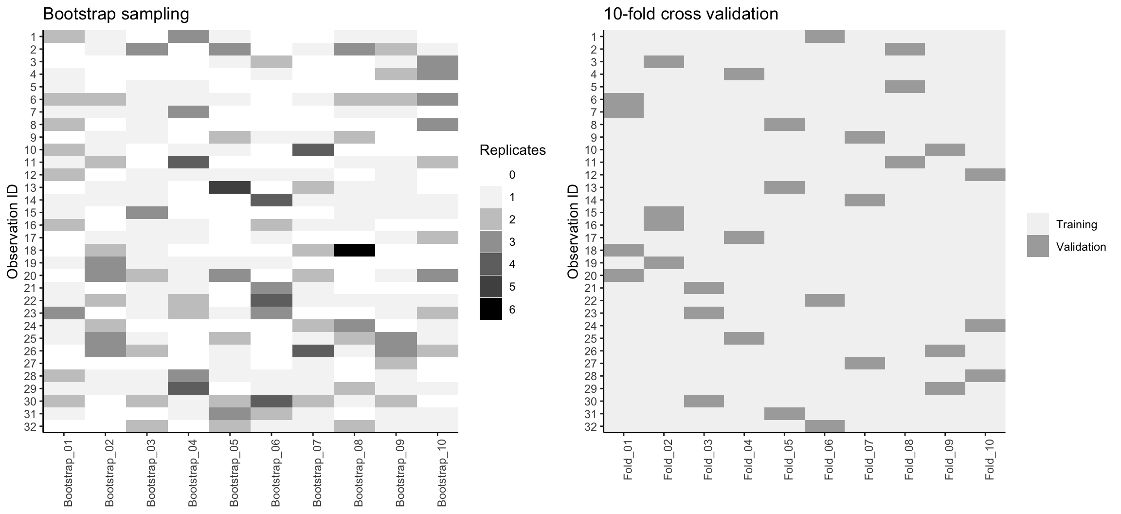 Bootstrap sampling (left) versus 10-fold cross validation (right) on 32 observations. For bootstrap sampling, the observations that have zero replications (white) are the out-of-bag observations used for validation.
