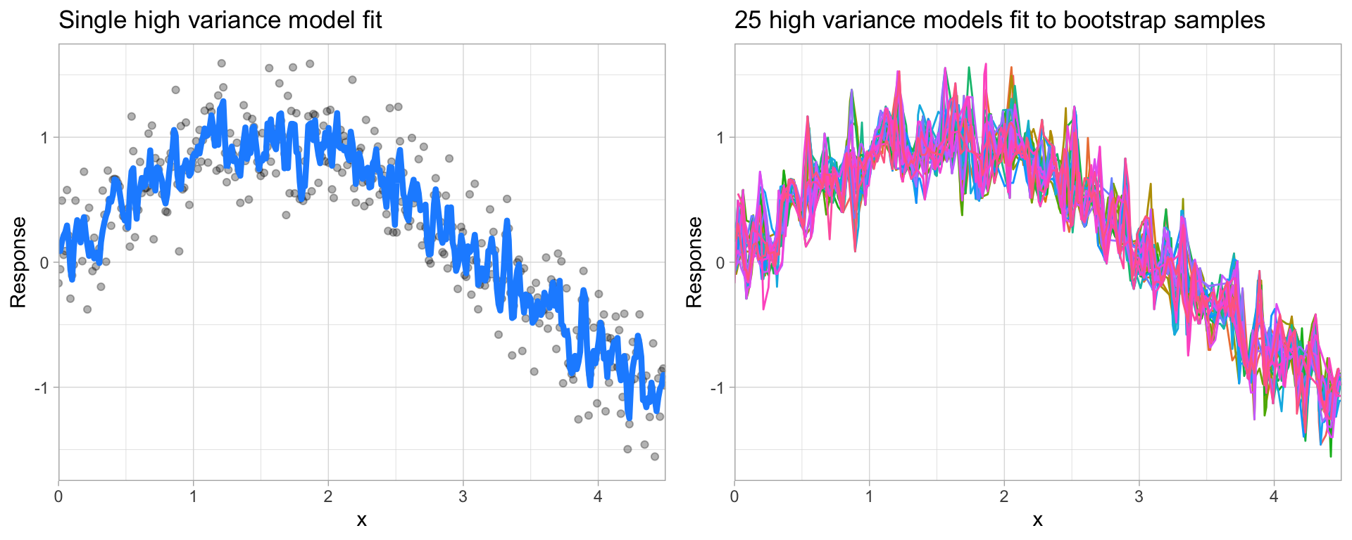 A high variance _k_-nearest neighbor model fit to a single data set captures the underlying non-linear, non-monotonic data structure well but also overfits to individual data points (left).  Models fit to 25 bootstrapped replicates of the data are deterred by the noise and generate highly variable predictions (right).