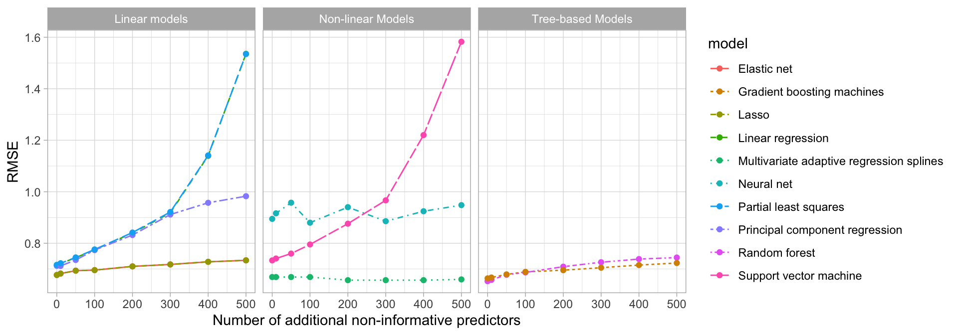 Test set RMSE profiles when non-informative predictors are added.