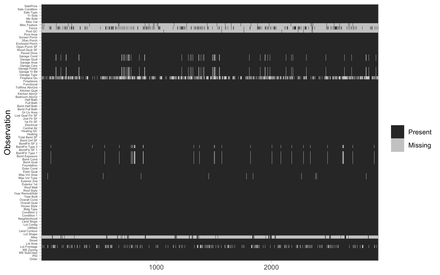 Heat map of missing values in the raw Ames housing data.