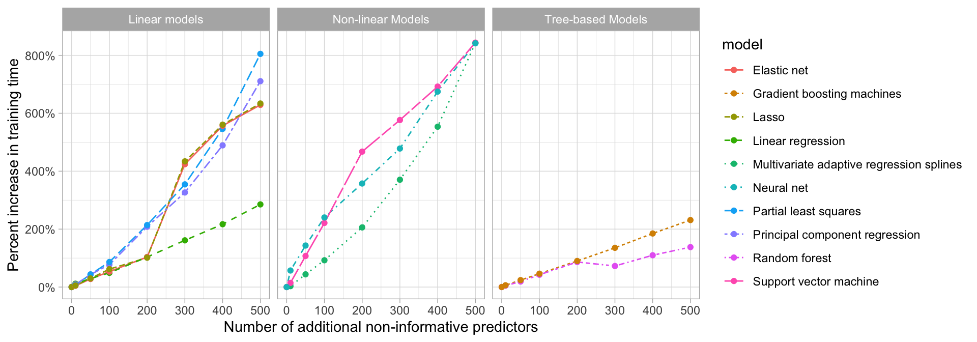 Impact in model training time as non-informative predictors are added.