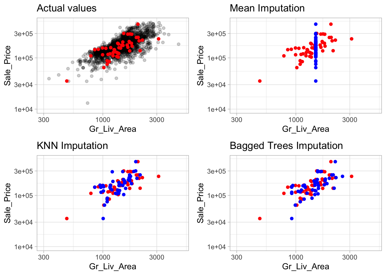 Comparison of three different imputation methods. The red points represent actual values which were removed and made missing and the blue points represent the imputed values. Estimated statistic imputation methods (i.e. mean, median) merely predict the same value for each observation and can reduce the signal between a feature and the response; whereas KNN and tree-based procedures tend to maintain the feature distribution and relationship.