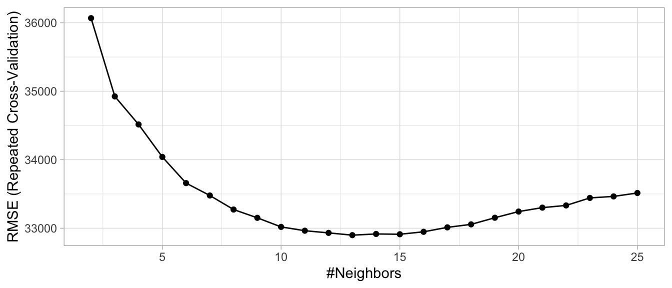 Results from the same grid search performed in Section 2.7 but with feature engineering performed within each resample.