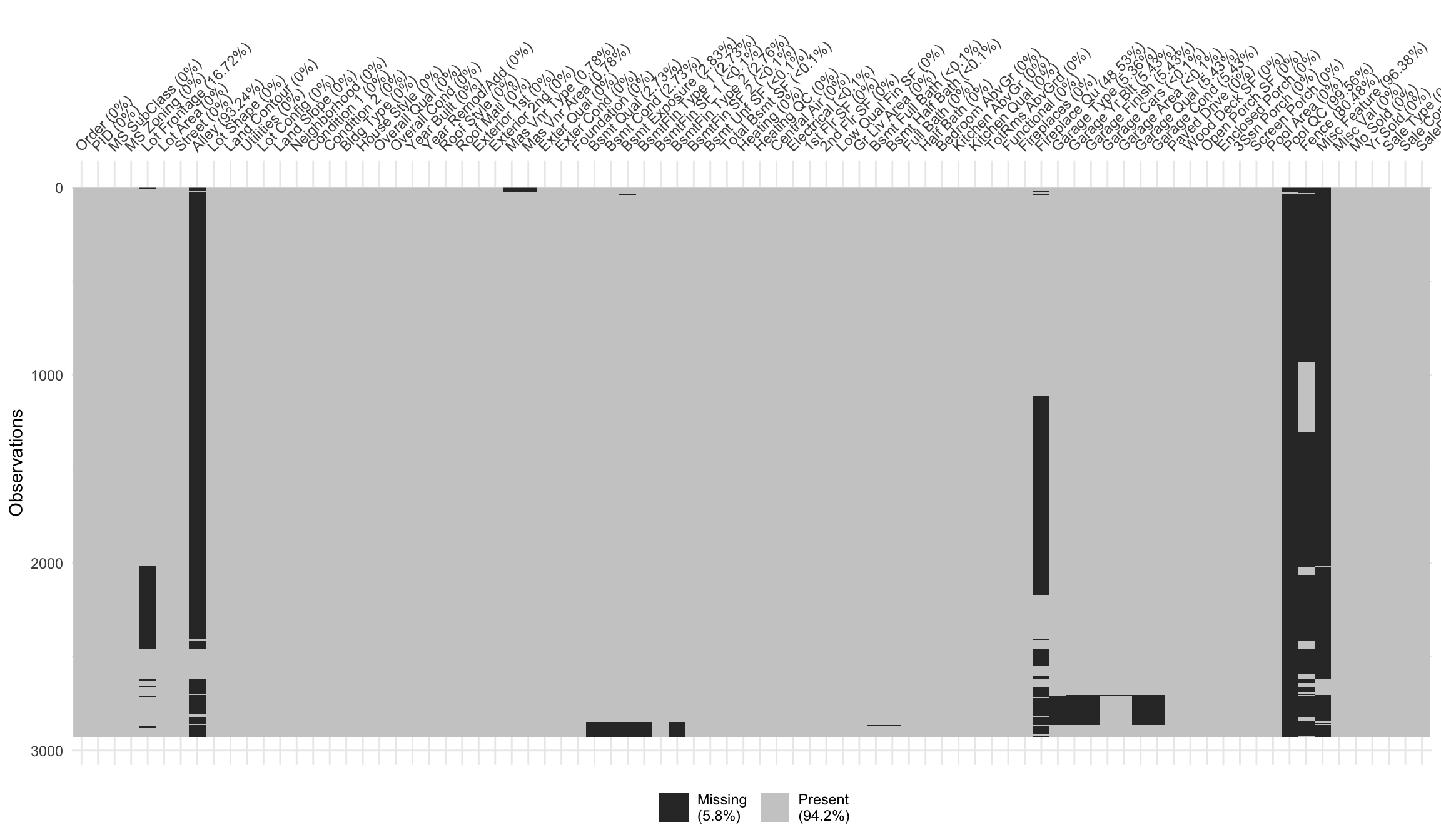 Visualizing missing data patterns in the raw Ames housing data.