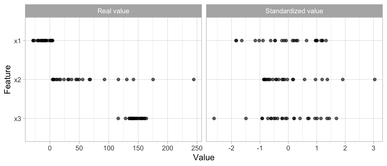 Standardizing features allows all features to be compared on a common value scale regardless of their real value differences.