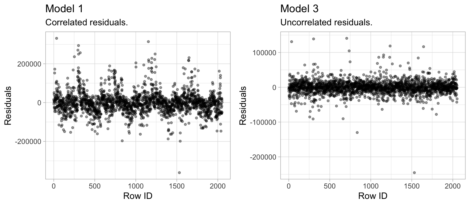 Linear regression assumes uncorrelated errors. The residuals in `model1` (left) have a distinct pattern suggesting that information about $\epsilon_1$ provides information about $\epsilon_2$. Whereas `model3` has no signs of autocorrelation.