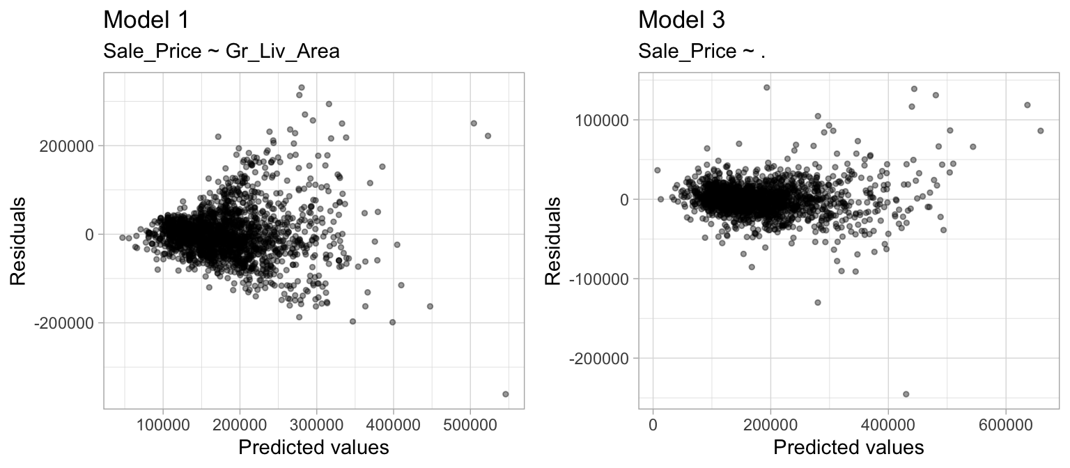 Linear regression assumes constant variance among the residuals. `model1` (left) shows definitive signs of heteroskedasticity whereas `model3` (right) appears to have constant variance.
