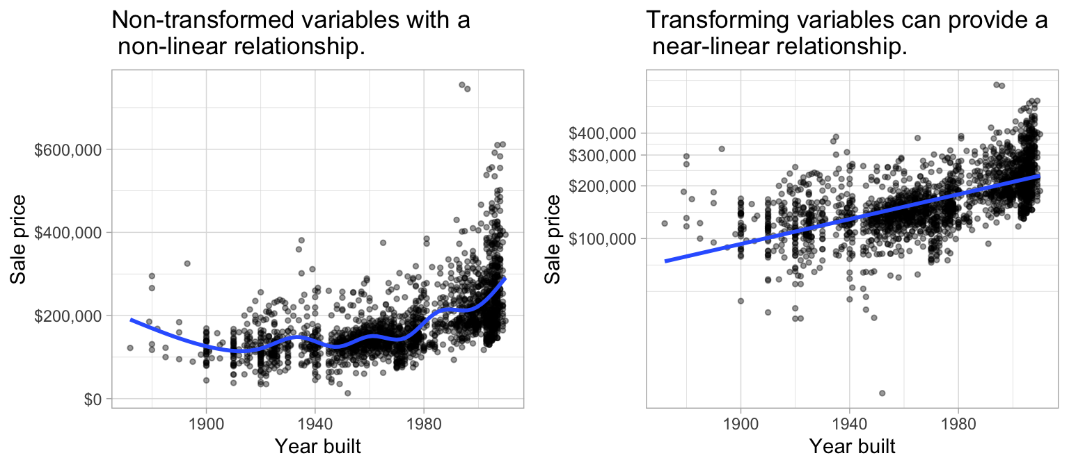 Linear regression assumes a linear relationship between the predictor(s) and the response variable; however, non-linear relationships can often be altered to be near-linear by applying a transformation to the variable(s).