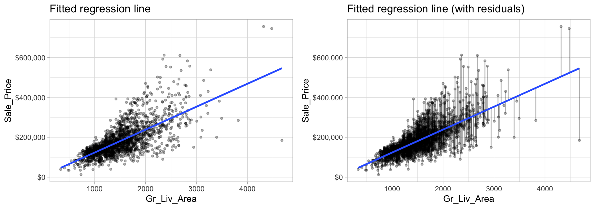 The least squares fit from regressing sale price on living space for the the Ames housing data. Left: Fitted regression line. Right: Fitted regression line with vertical grey bars representing the residuals.