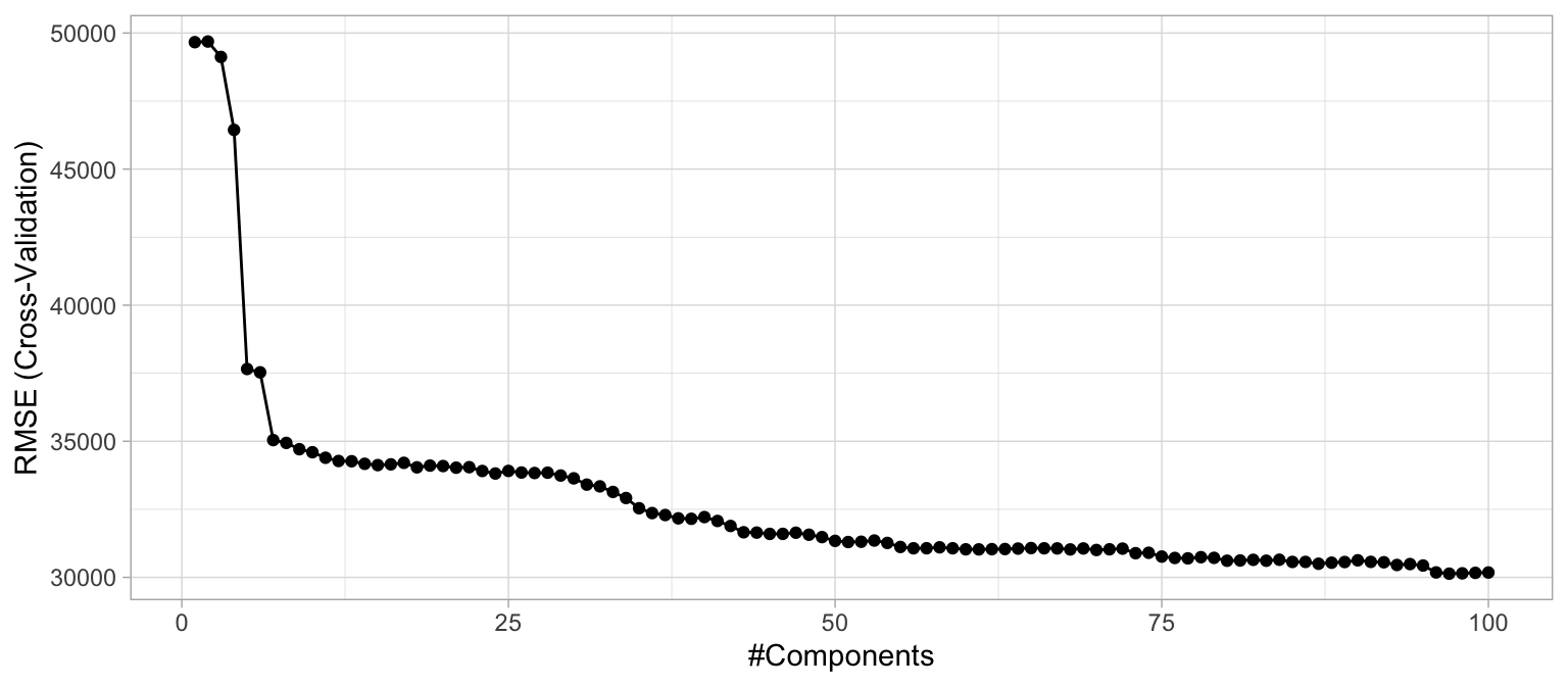 The 10-fold cross validation RMSE obtained using PCR with 1-100 principal components.