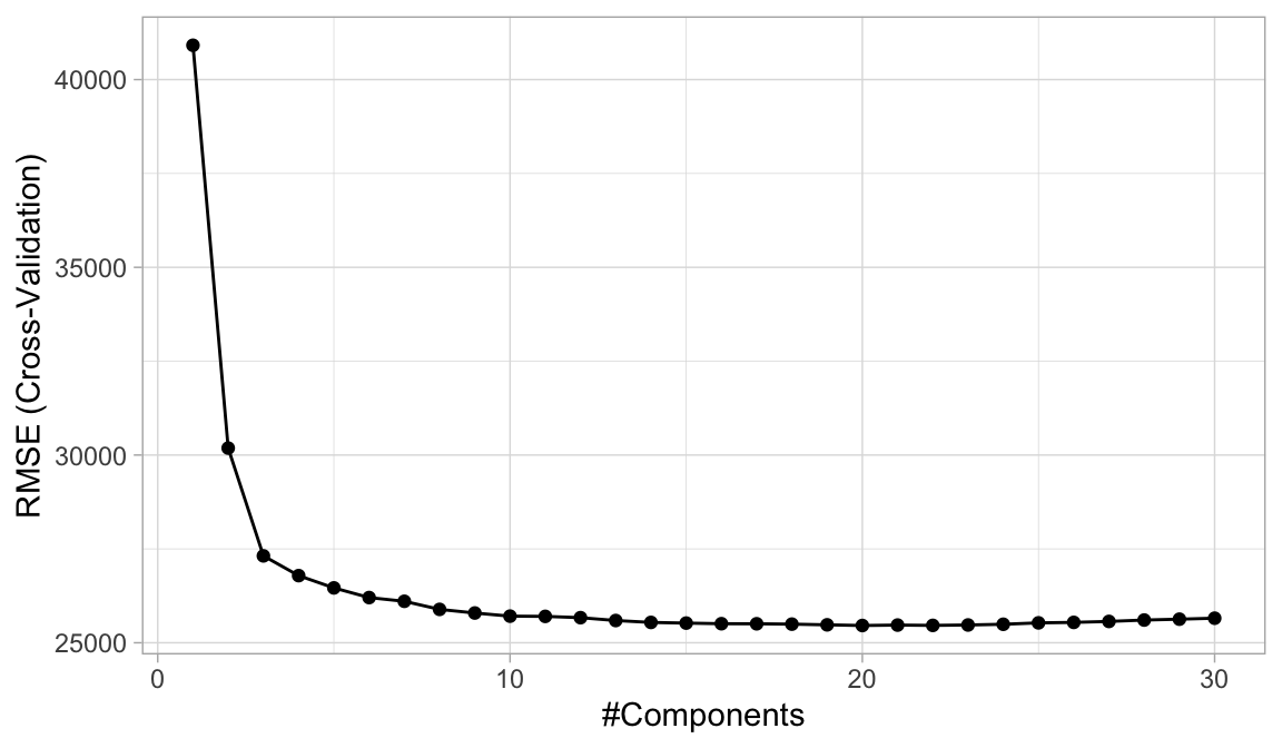 The 10-fold cross valdation RMSE obtained using PLS with 1-30 principal components.