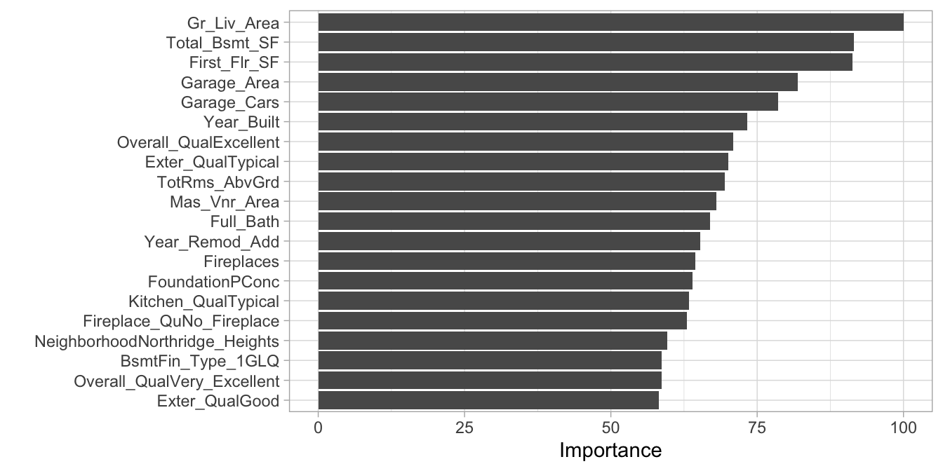 Top 20 most important variables for the PLS model.