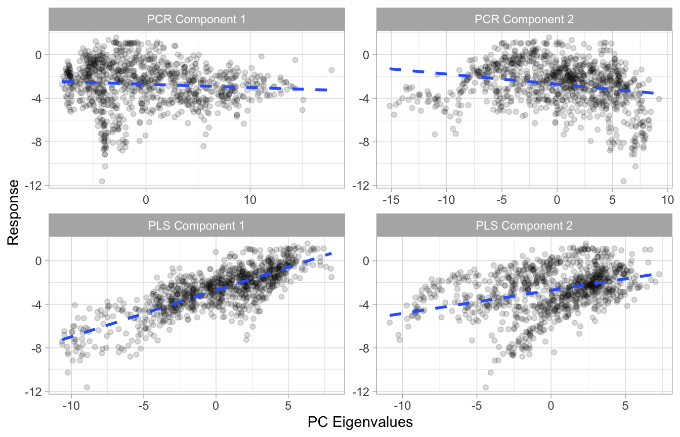 Illustration showing that the first two PCs when using PCR have very little relationship to the response variable (top row); however, the first two PCs when using PLS have a much stronger association to the response (bottom row).