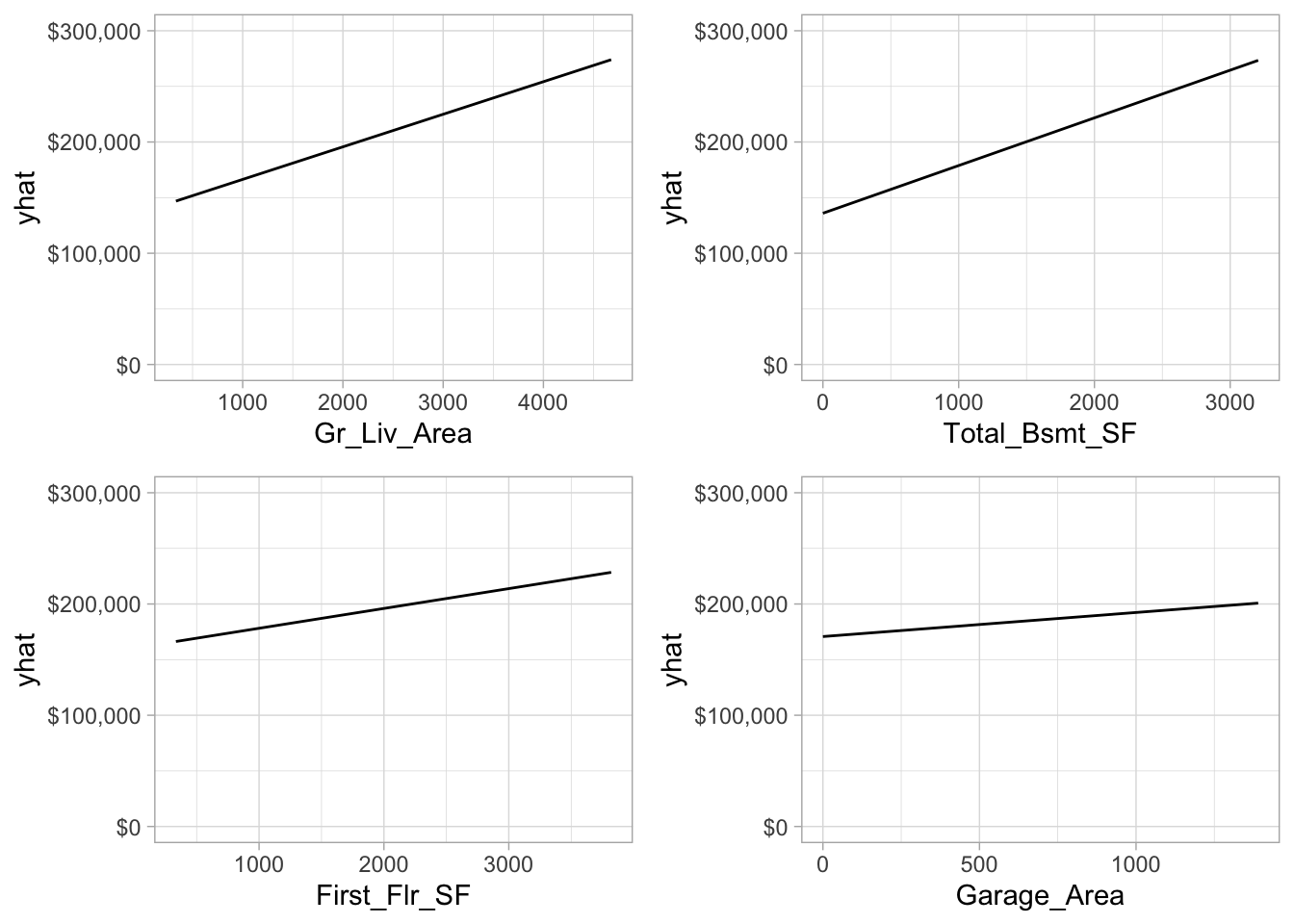 Partial dependence plots for the first four most important variables.