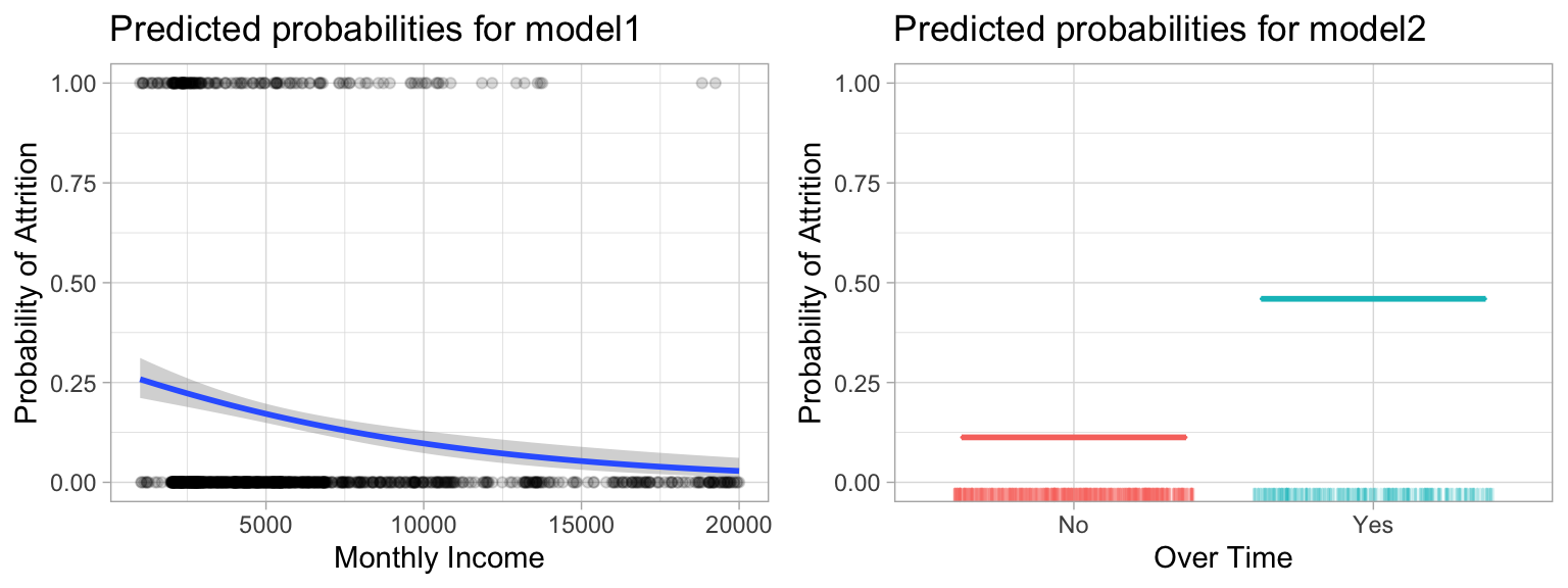 Predicted probablilities of employee attrition based on monthly income (left) and overtime (right). As monthly income increases, `model1` predicts a decreased probability of attrition and if employees work overtime `model2` predicts an increased probability.