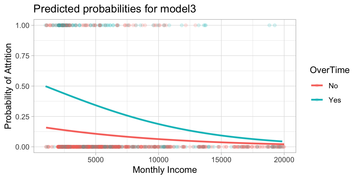 Predicted probability of attrition based on monthly income and whether or not employees work overtime.