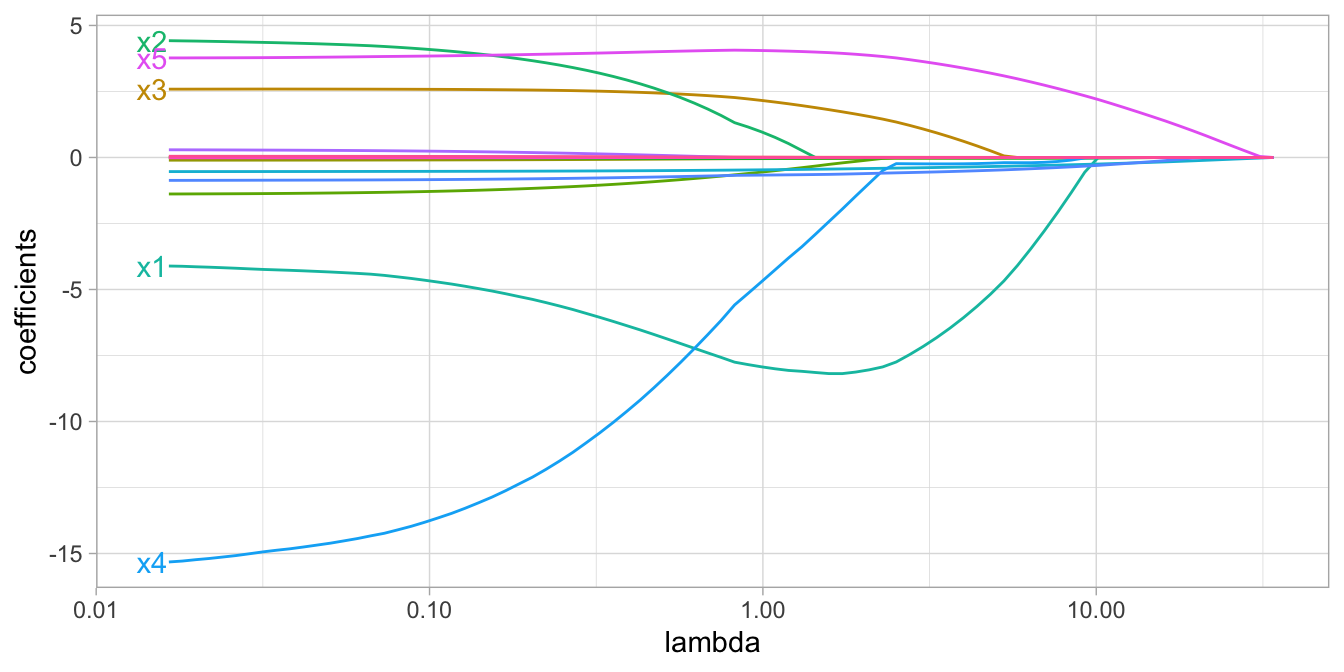 Elastic net coefficients as $\lambda$ grows from  $0 \rightarrow \infty$.