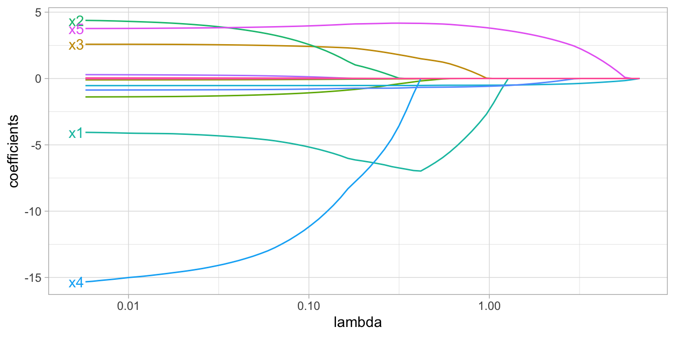 Lasso regression coefficients as $\lambda$ grows from  $0 \rightarrow \infty$.