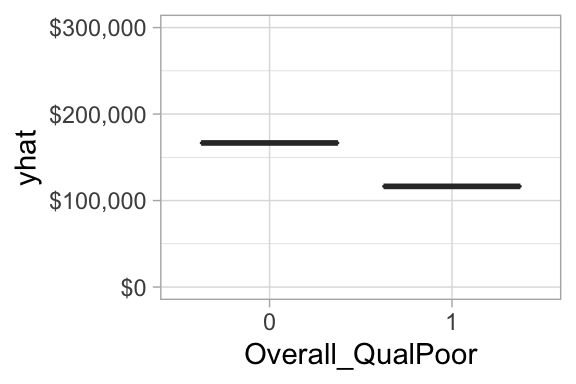 Partial dependence plot for when overall quality of a home is (1) versus is not poor (0).