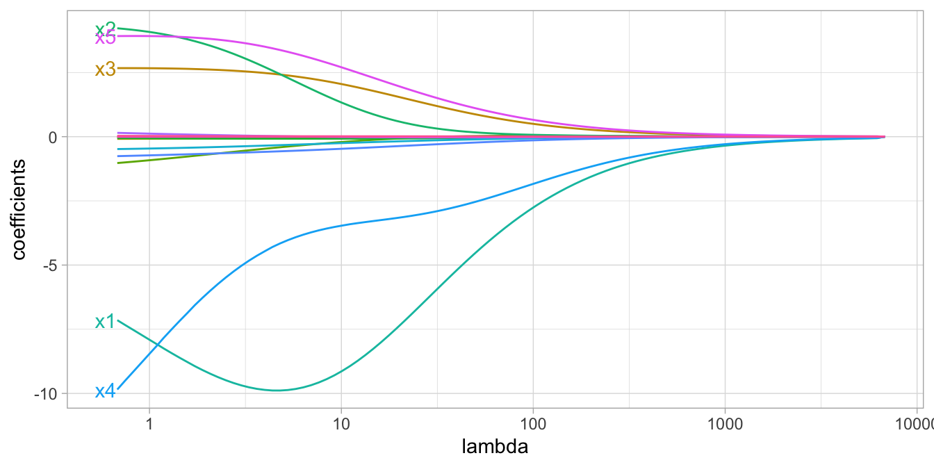 Ridge regression coefficients for 15 exemplar predictor variables as $\lambda$ grows from  $0 \rightarrow \infty$. As $\lambda$ grows larger, our coefficient magnitudes are more constrained.