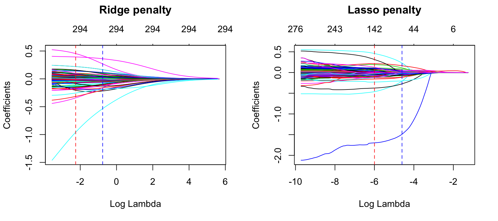 Coefficients for our ridge and lasso models. First dotted vertical line in each plot represents the $\lambda$ with the smallest MSE and the second represents the $\lambda$ with an MSE within one standard error of the minimum MSE.