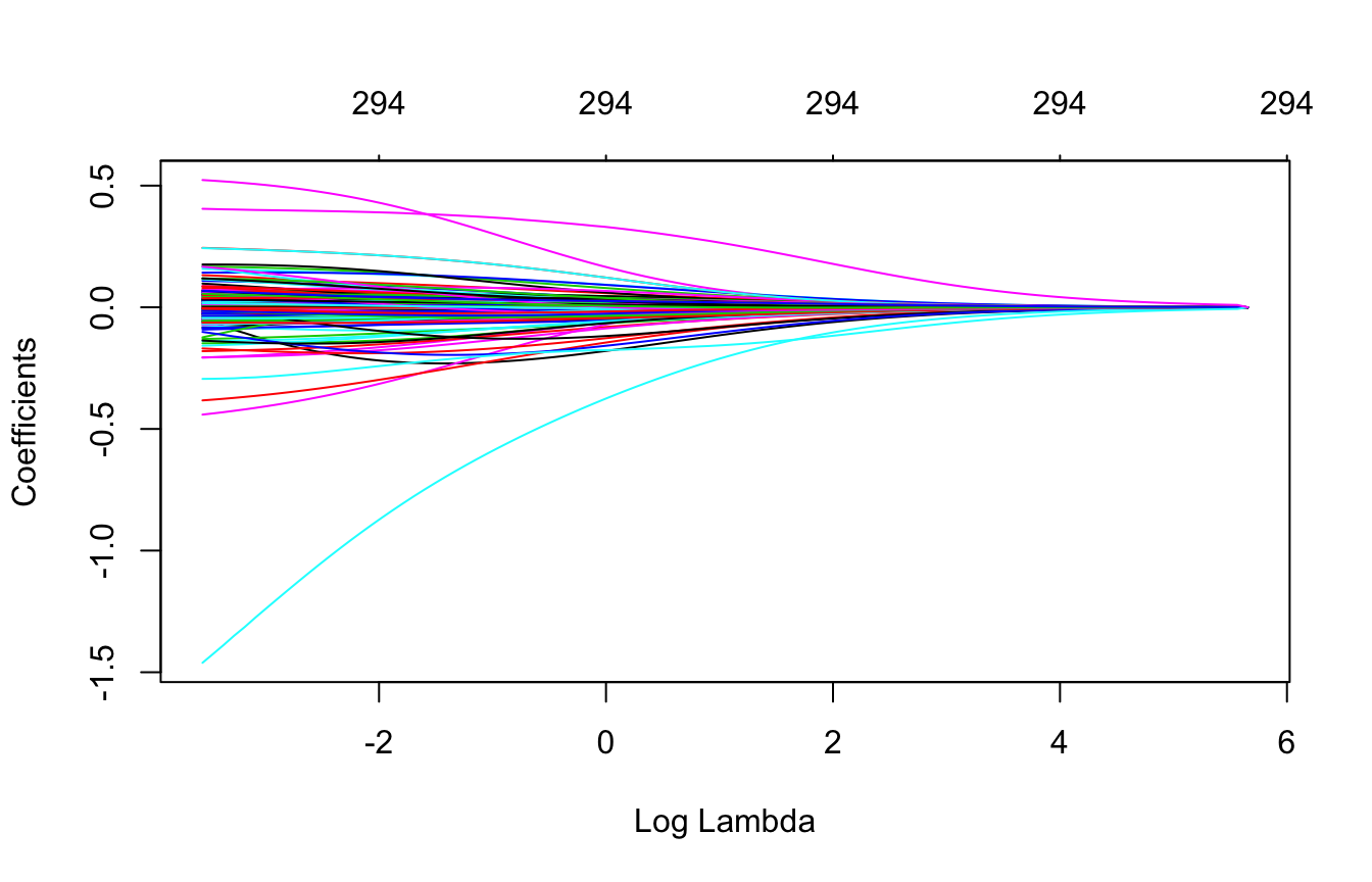 Coefficients for our ridge regression model as $\lambda$ grows from  $0 \rightarrow \infty$.