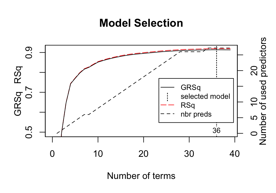 Model summary capturing GCV $R^2$ (left-hand y-axis and solid black line) based on the number of terms retained (x-axis) which is based on the number of predictors used to make those terms (right-hand side y-axis). For this model, 35 non-intercept terms were retained which are based on 27 predictors.  Any additional terms retained in the model, over and above these 35, result in less than 0.001 improvement in the GCV $R^2$.