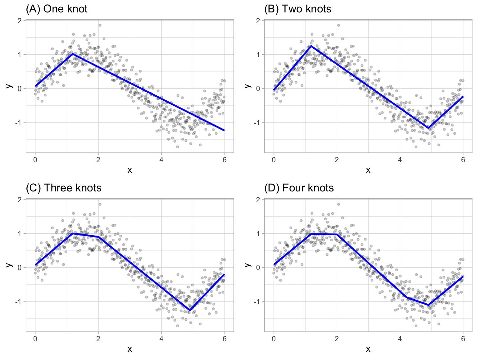 Examples of fitted regression splines of one (A), two (B), three (C), and four (D) knots.