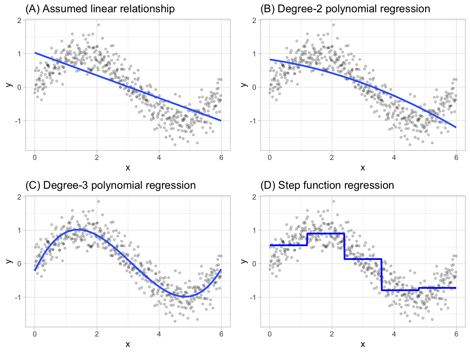 Blue line represents predicted (`y`) values as a function of `x` for alternative approaches to modeling explicit nonlinear regression patterns. (A) Traditional linear regression approach does not capture any nonlinearity unless the predictor or response is transformed (i.e. log transformation). (B) Degree-2 polynomial, (C) Degree-3 polynomial, (D) Step function cutting `x` into six categorical levels.