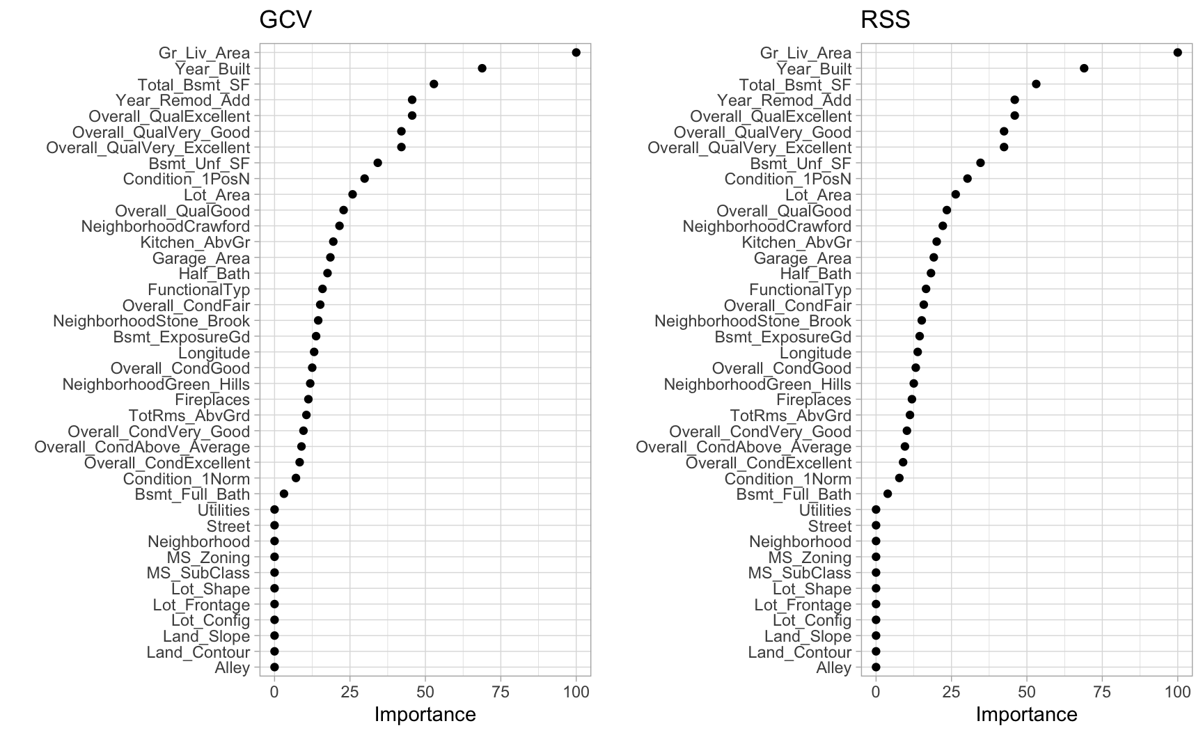 Variable importance based on impact to GCV (left) and RSS (right) values as predictors are added to the model. Both variable importance measures will usually give you very similar results.