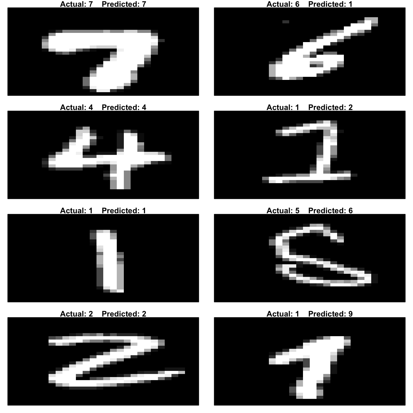 Actual images from the MNIST data set along with our KNN model's predictions.  Left column illustrates a few accurate predictions and the right column illustrates a few inaccurate predictions.