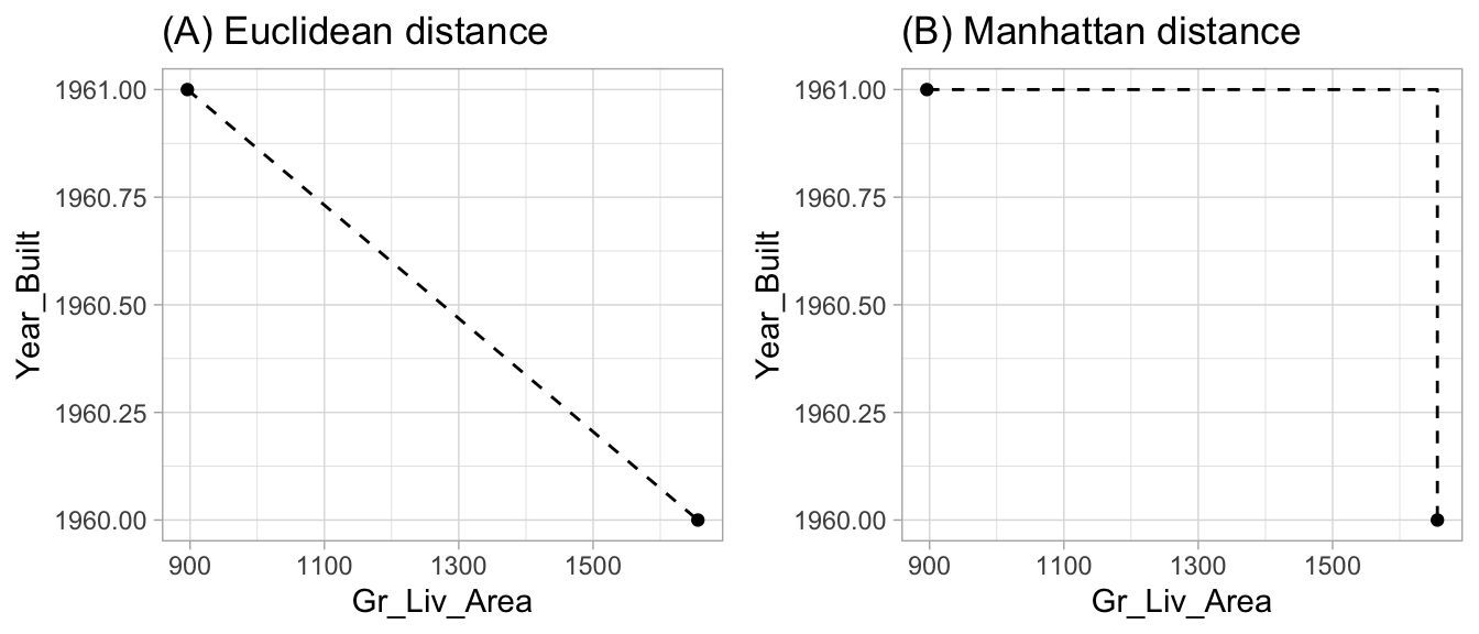 Euclidean (A) versus Manhattan (B) distance.