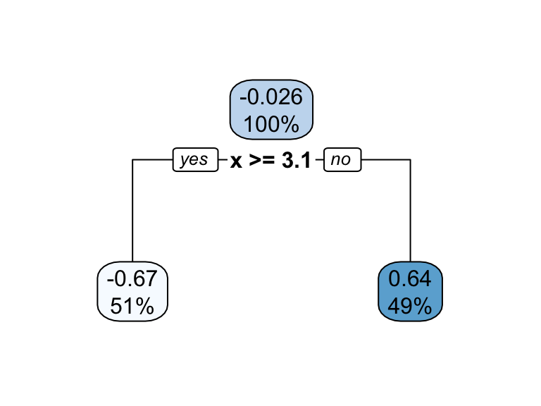 Decision tree illustrating the single split on feature x (left). The resulting decision boundary illustrates the predicted value when x < 3.1 (0.64), and when x > 3.1 (-0.67) (right).