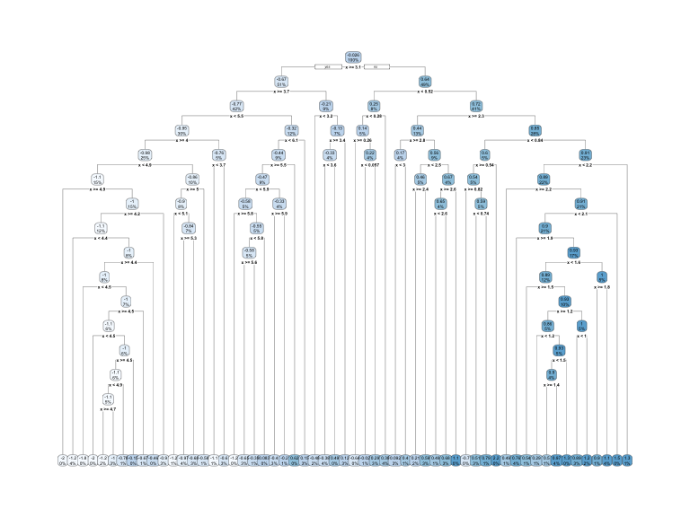 Overfit decision tree with 56 splits.
