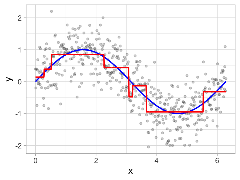 Decision tree illustrating with depth = 3, resulting in 7 decision splits along values of feature x and 8 prediction regions (left). The resulting decision boundary (right).