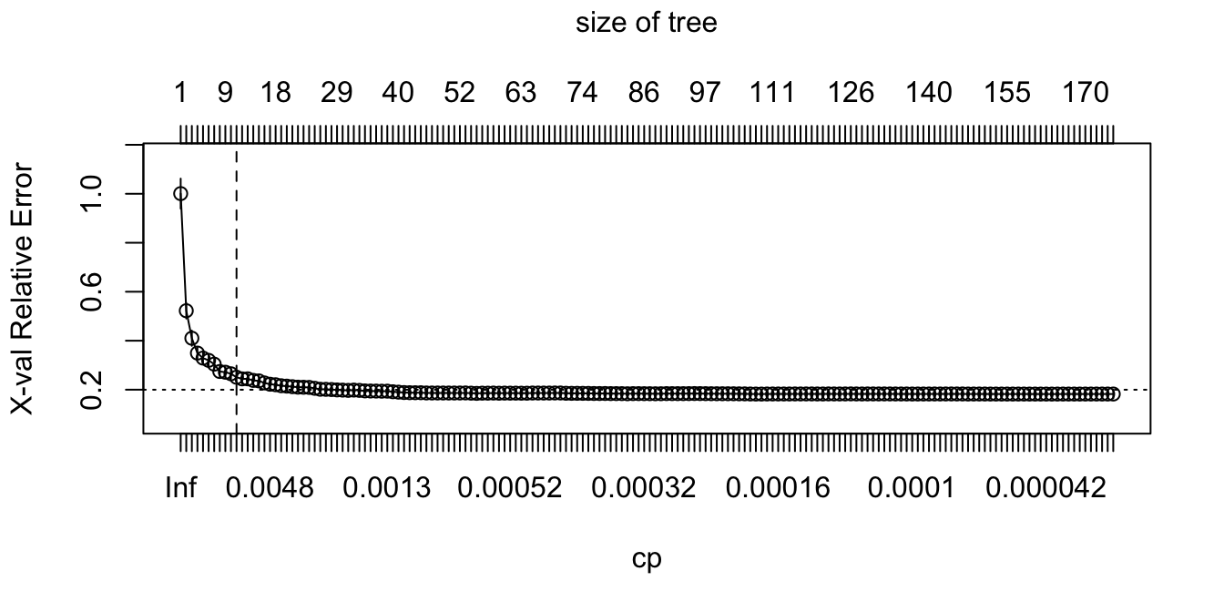 Pruning complexity parameter plot for a fully grown tree. Significant reduction in the cross validation error is achieved with tree sizes 6-20 and then the cross validation error levels off with minimal or no additional improvements.