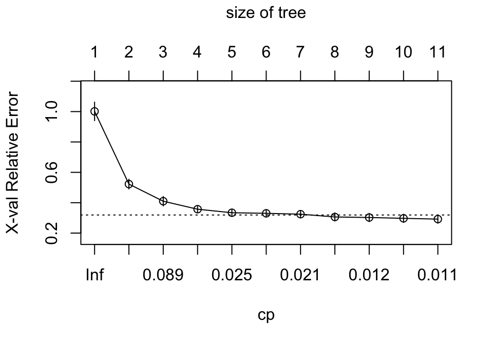 Pruning complexity parameter (cp) plot illustrating the relative cross validation error (y-axis) for various cp values (lower x-axis). Smaller cp values lead to larger trees (upper x-axis). Using the 1-SE rule, a tree size of 10-12 provides optimal cross validation results.