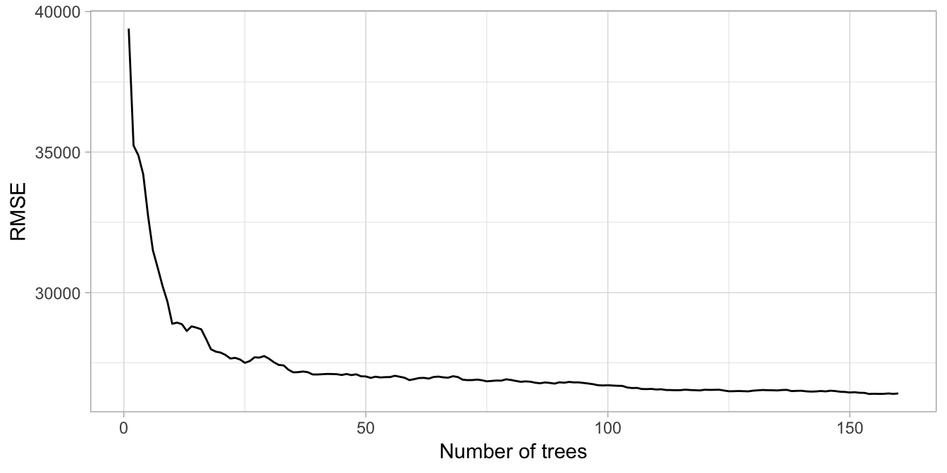 Error curve for custom parallel bagging of 1-160 deep, unpruned decision trees.