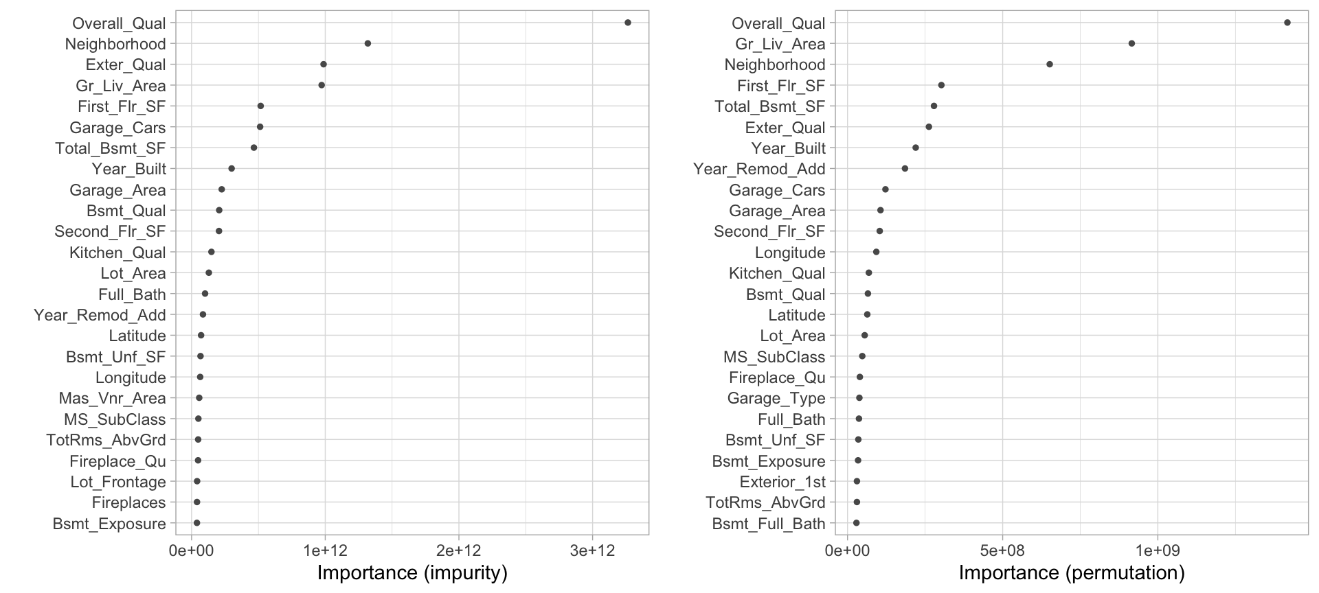 Top 25 most important variables based on impurity (left) and permutation (right).
