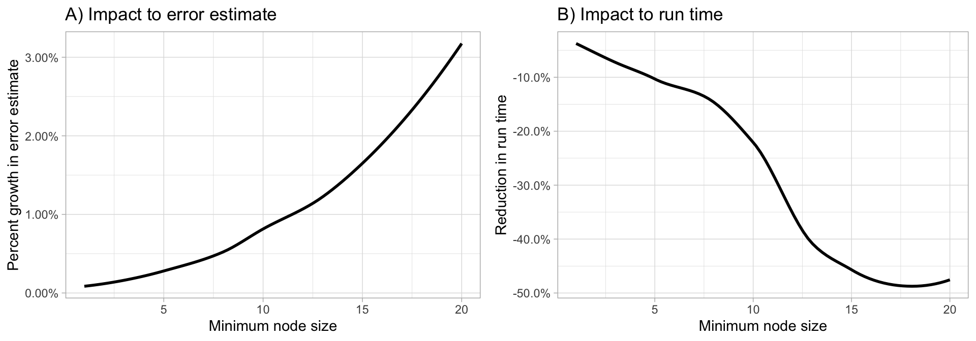 Increasing node size to reduce tree complexity will often have a larger impact on computation speed (right) than on your error estimate.