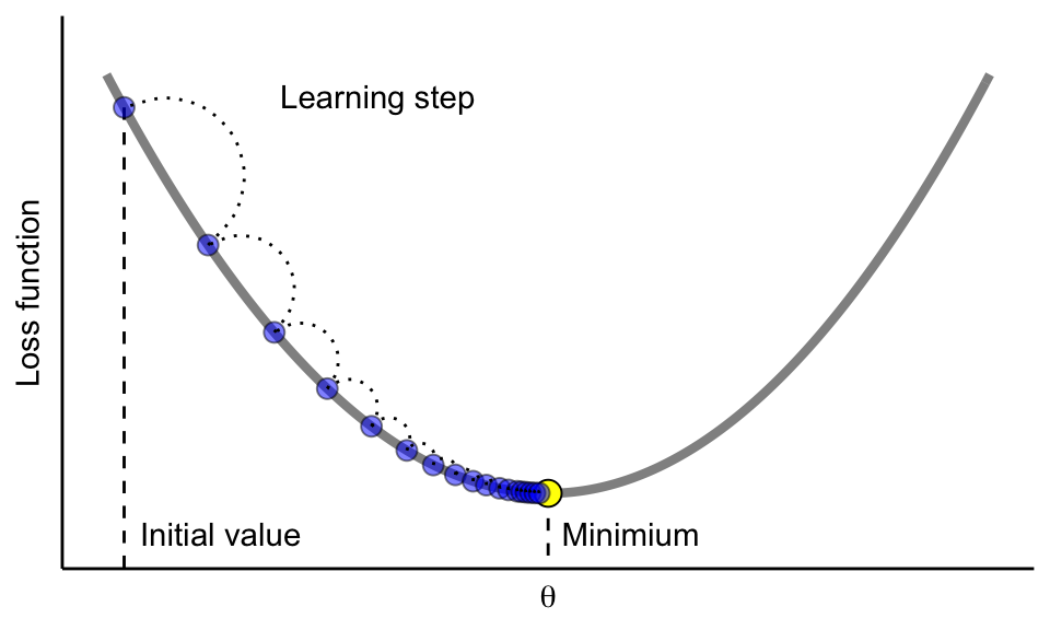 Gradient descent is the process of gradually decreasing the cost function (i.e. MSE) by tweaking parameter(s) iteratively until you have reached a minimum.