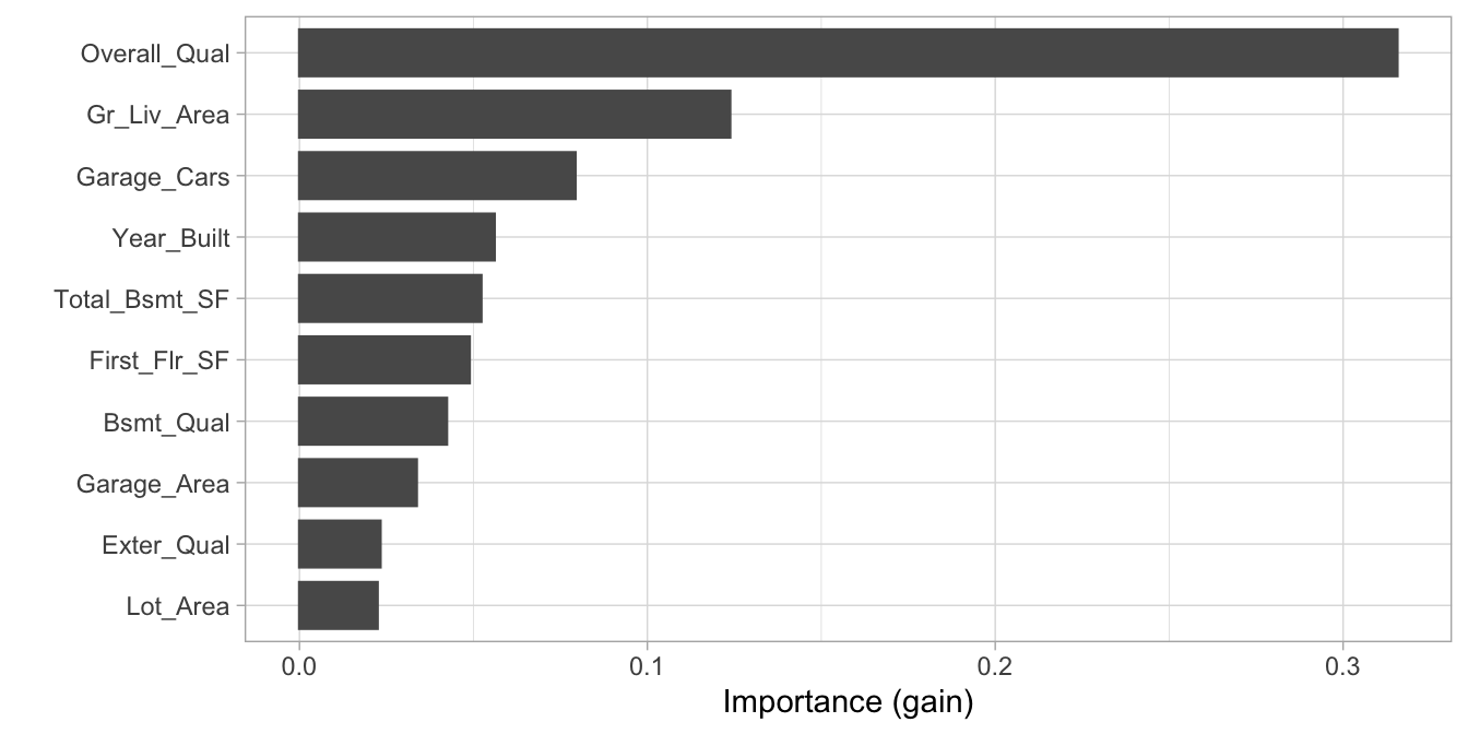 Top 10 most important variables based on the impurity (gain) metric.