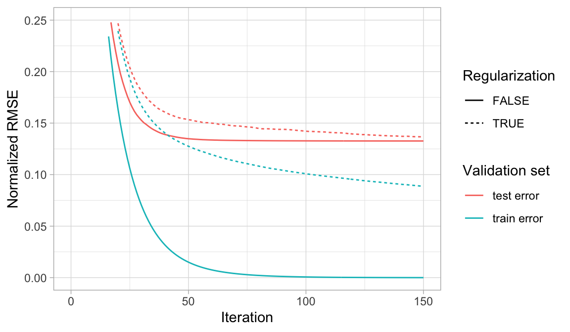 When a GBM model significantly overfits to the training data (blue), adding regularization (dotted line) causes the model to be more conservative on the training data, which can improve the cross-validated test error (red).