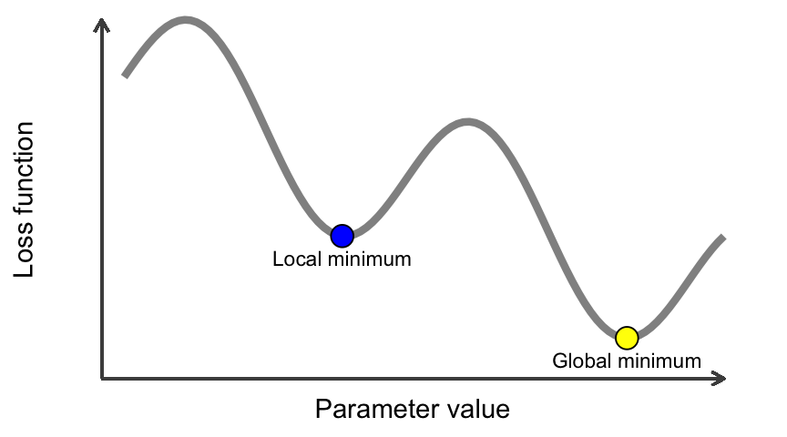 A local minimum and a global minimum.